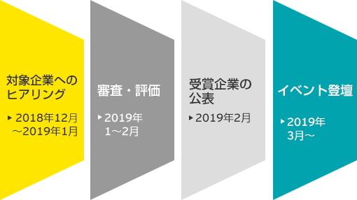 表彰までの流れ