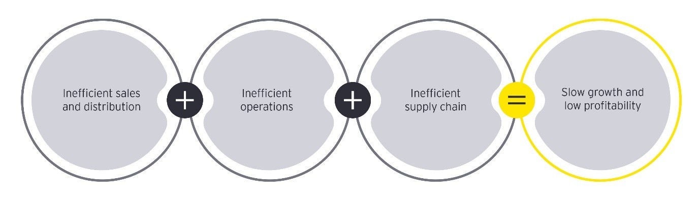 Core inefficiencies impacting a CPG company