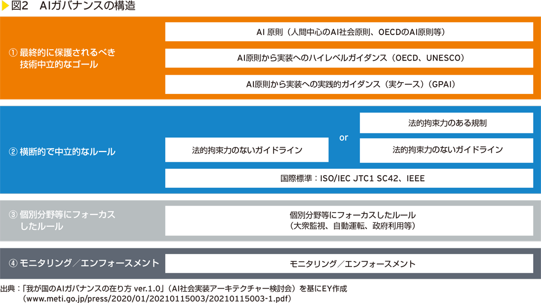 図2　AIガバナンスの構造