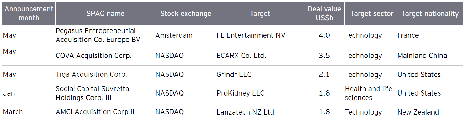 画像3　2022年上半期におけるDeSPACの買収金額上位5件