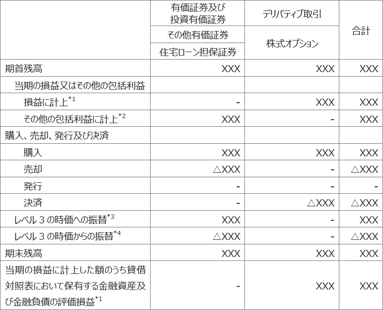 (2) 期首残高から期末残高への調整表、当期の損益に認識した評価損益