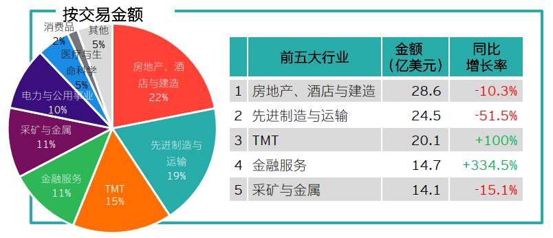 图表5：中企宣布的海外并购行业分布（按交易金额计）