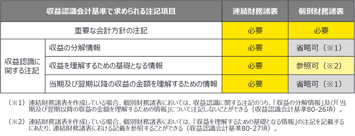 図表1　連結財務諸表を作成している場合の個別財務諸表における注記事項の取扱い