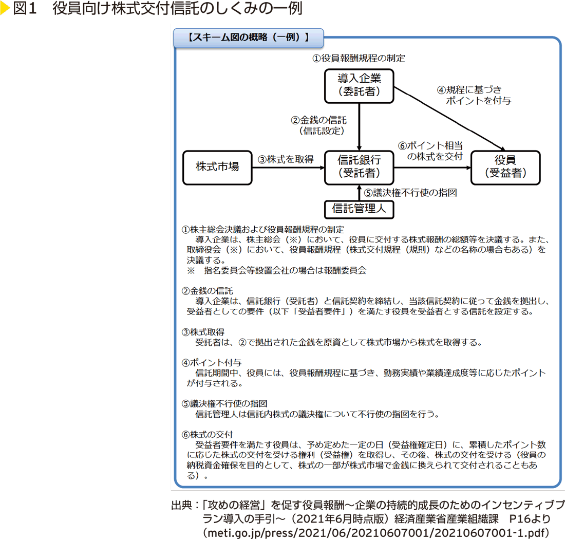 図1　役員向け株式交付信託のしくみの一例