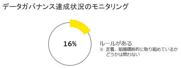 データガバナンス達成状況のモニタリング