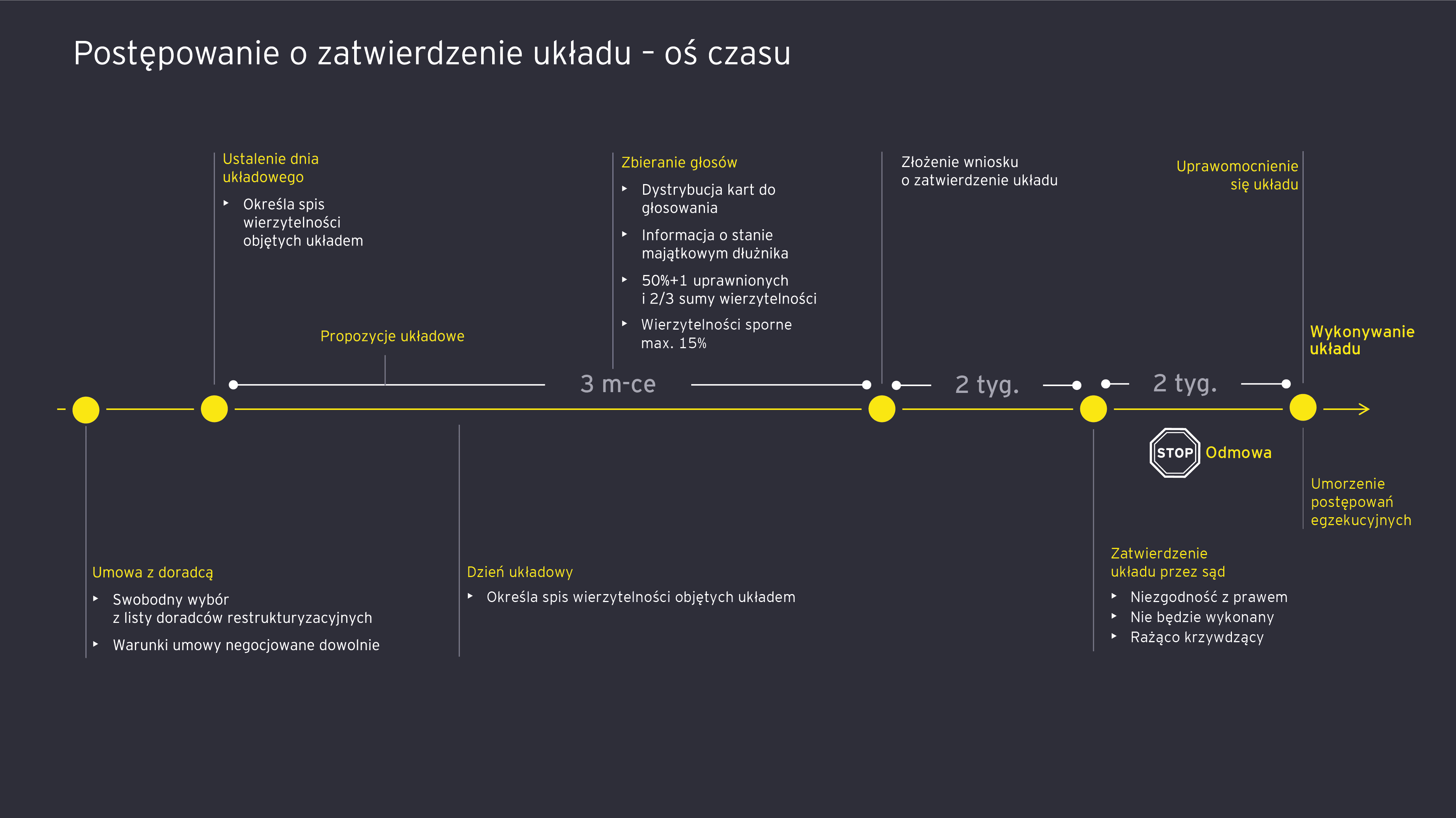 Postepowanie o zatwierdzenie ukladu os czasu