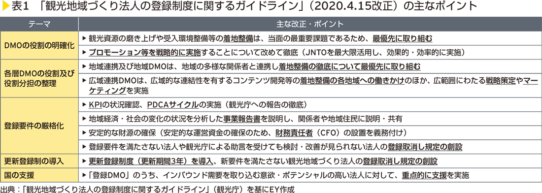 表1 「観光地域づくり法人の登録制度に関するガイドライン」(2020.4.15改正)の主なポイント