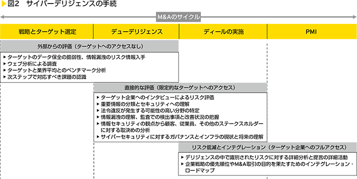 図2　サイバーインテリジェンスの手続