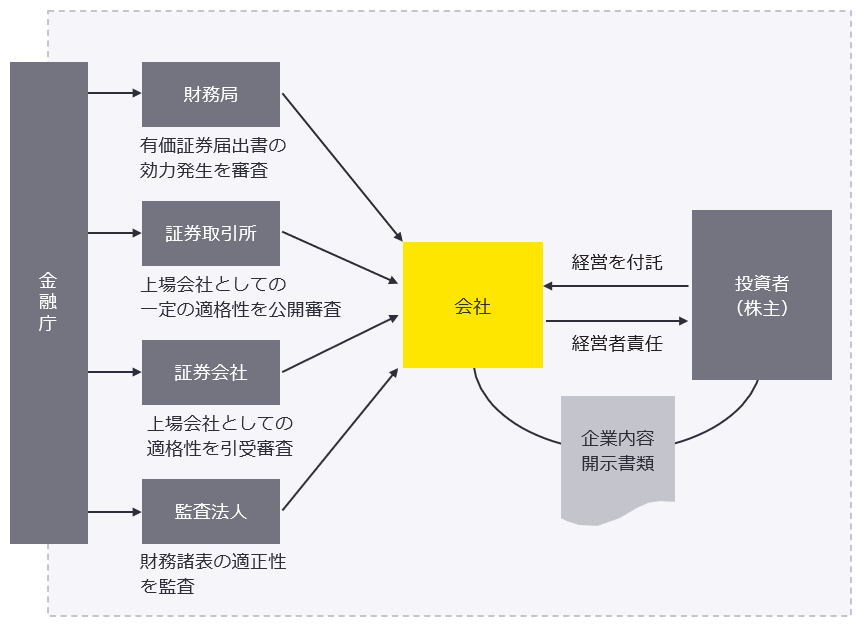 上場時における企業内容開示制度と審査・監査　図