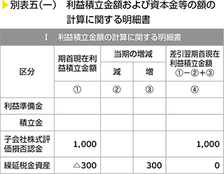 別表五（一）　利益積立金額および資本金等の額の計算に関する明細書