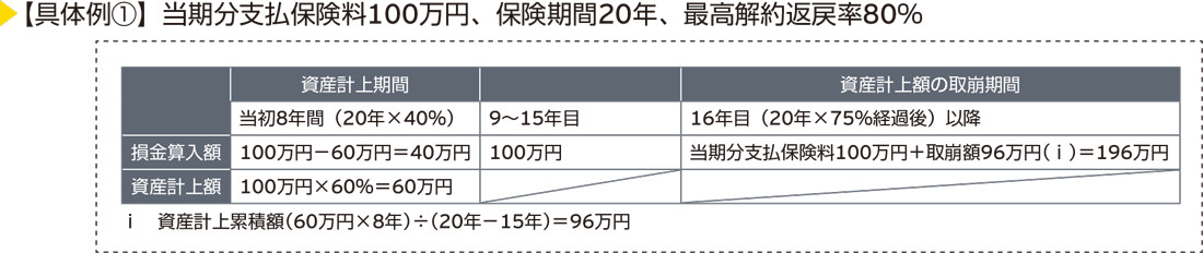 ＜具体例1＞当期分支払保険料100万円、保険期間20年、最高解約返戻率80%