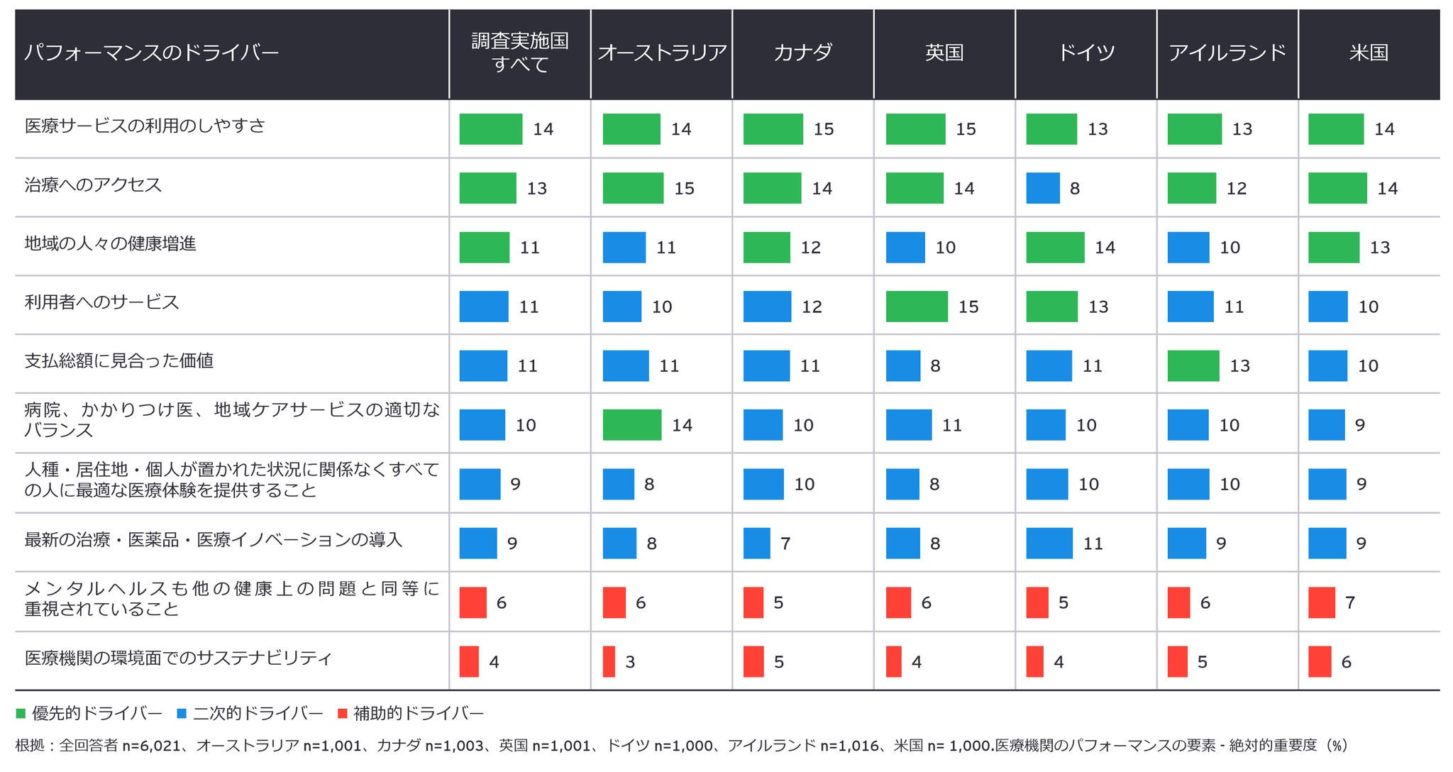 図1：医療機関のパフォーマンス