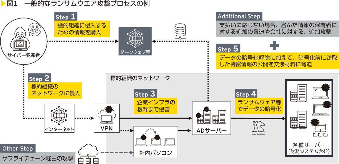 図1　一般的なランサムウエア攻撃プロセスの例