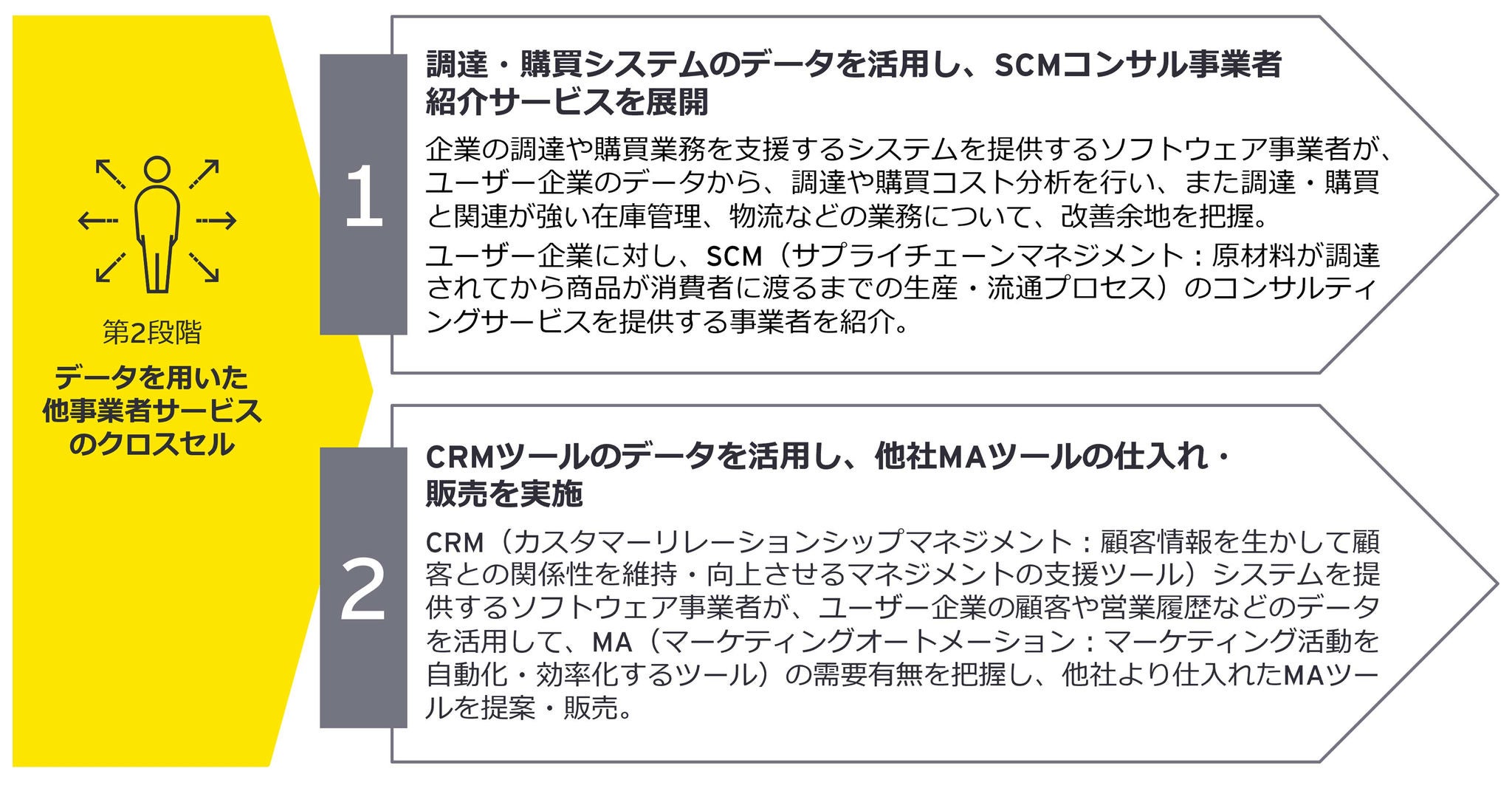 図3：第2段階で収益化するために必要なこと