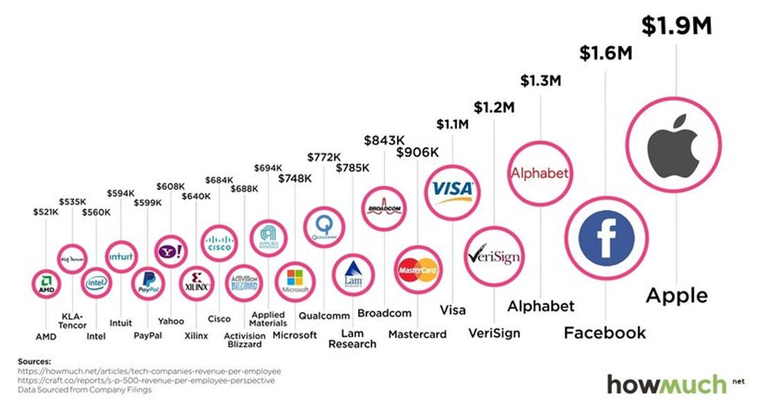 EY revenue per employee