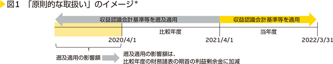 図1　「原則的な取扱い」のイメージ