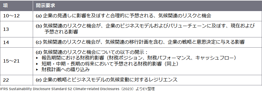 「戦略」における開示要求