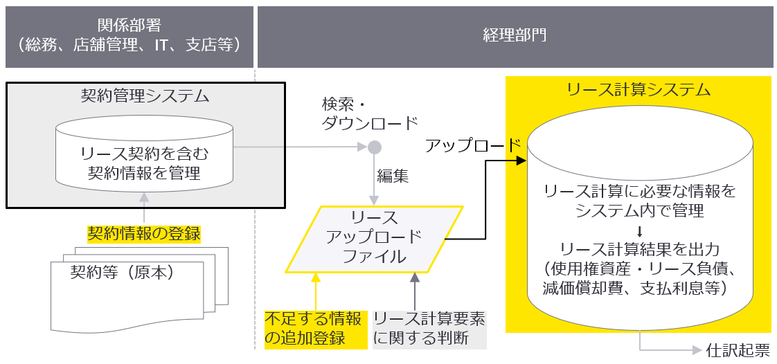 図1　契約管理システムと、リース計算システムの関係例（イメージ）