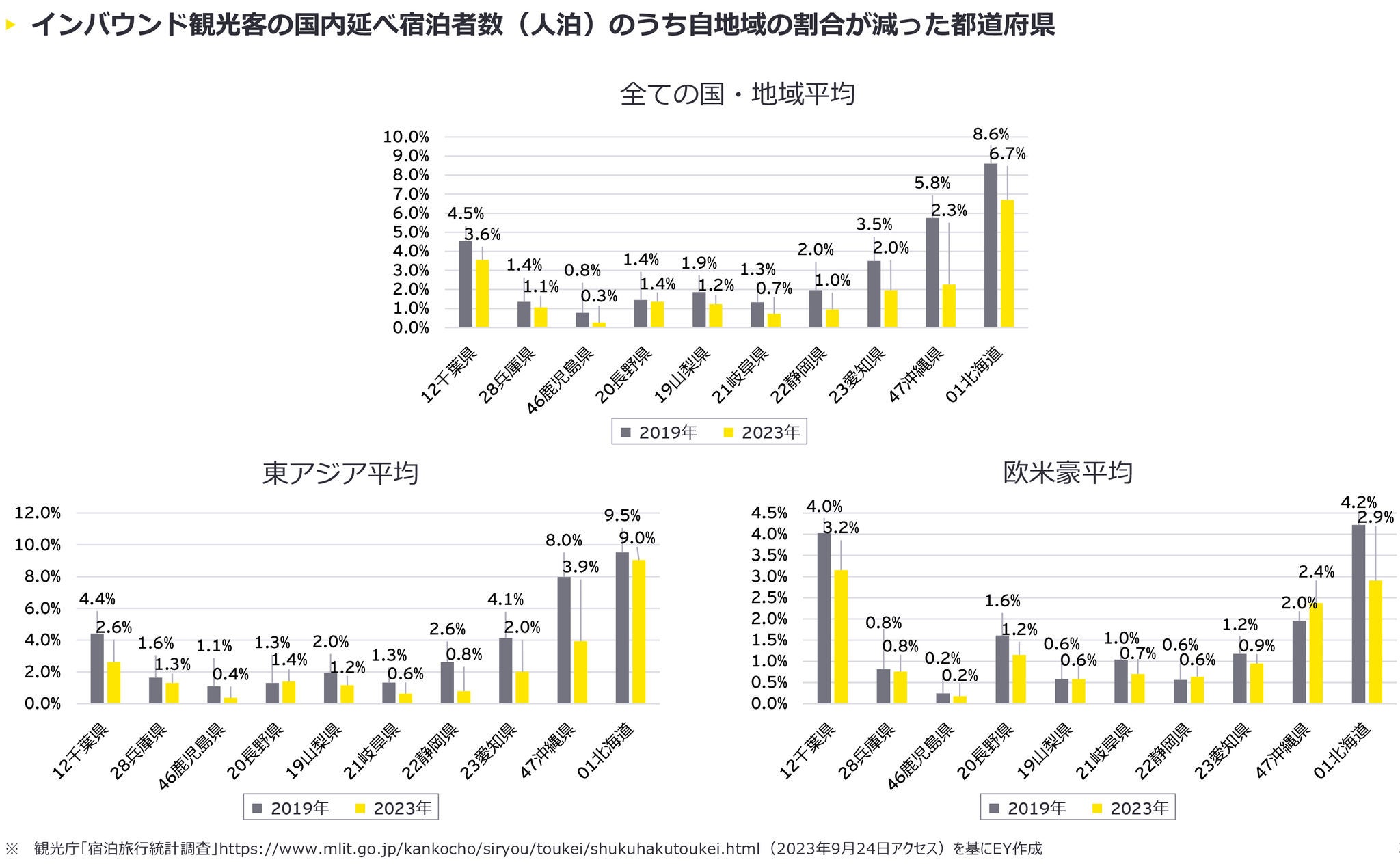 インバウンド観光客の国内延べ宿泊者数のうち自地域の割合が減った都道府県