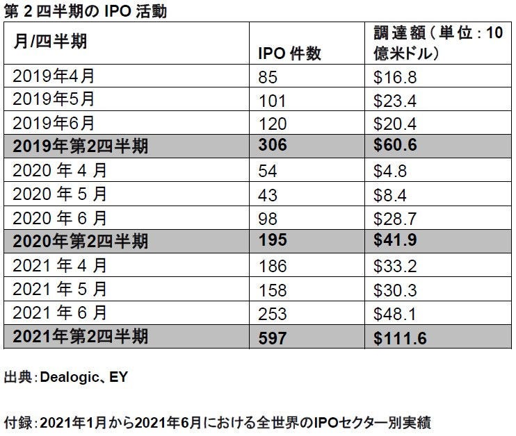 第2四半期のIPO活動