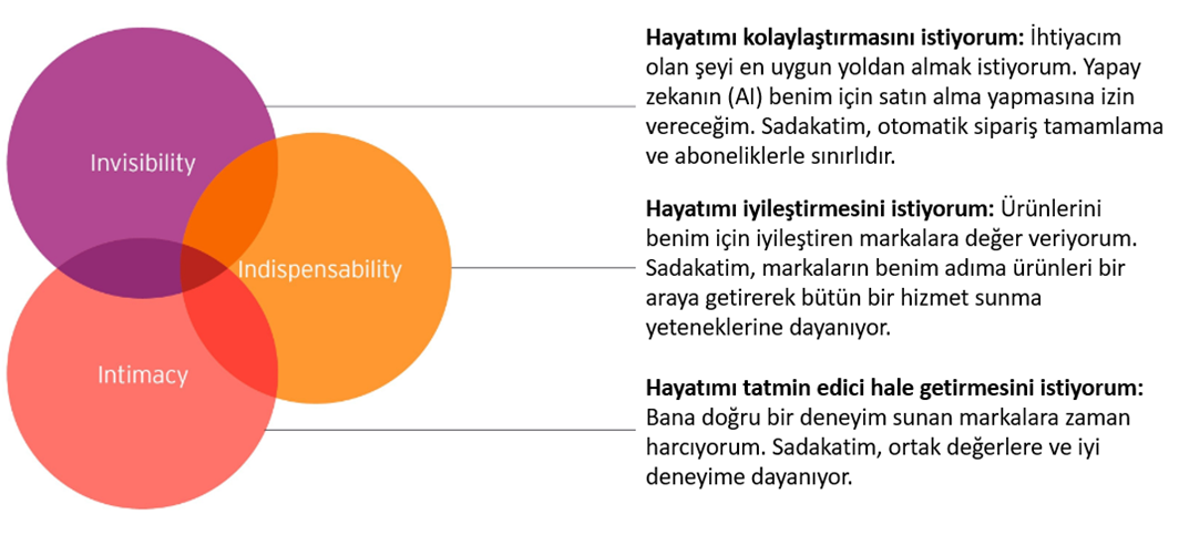 Perakende şirketleri tüketici taleplerindeki değişimi dikkate almalı