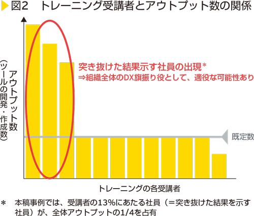 図2　トレーニング受講者とアウトプット数の関係