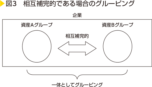 図3　相互補完的である場合のグルーピング