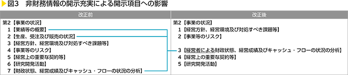 図3　非財務情報の開示充実による開示項目への影響