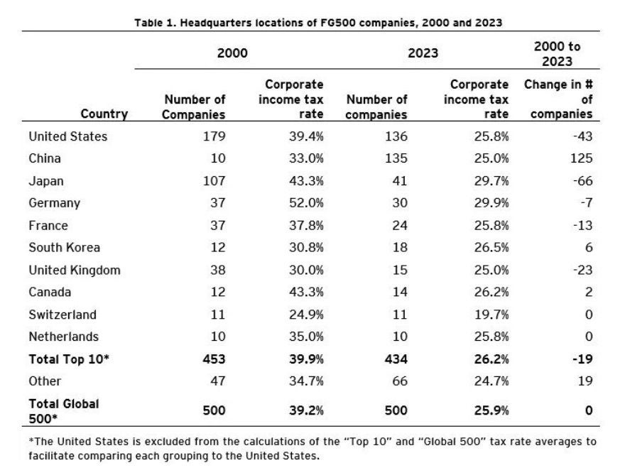 Figure 2. US-Headquartered FG500 companies and the US corporate income tax rate