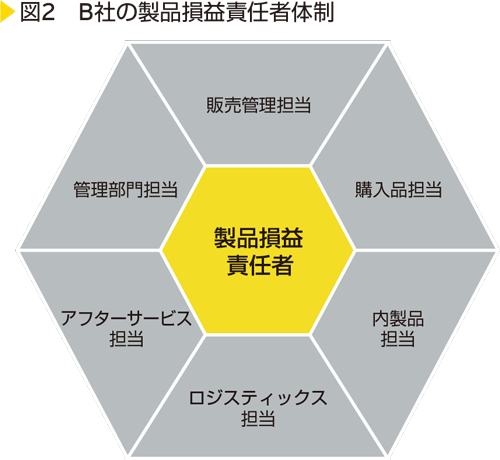 図2　B社の製品損益責任者体制