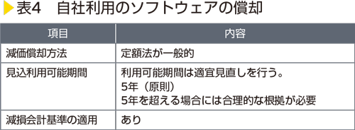 表4　自社利用のソフトウェアの償却