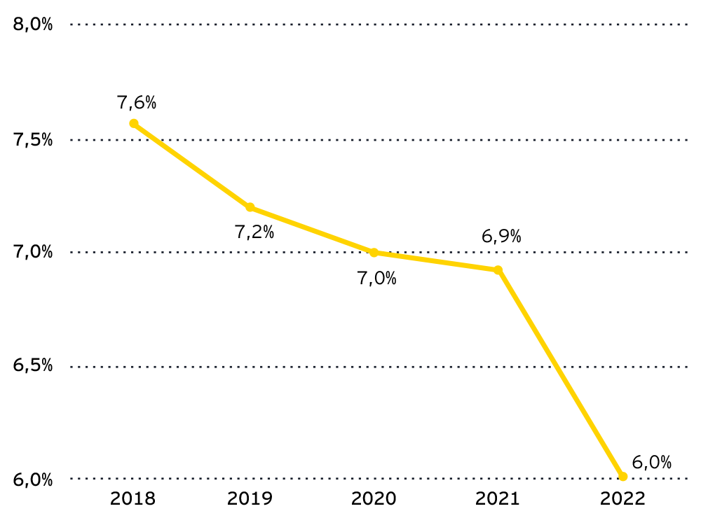 EBITDA-marge 2023