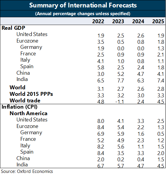 Summary of international forest