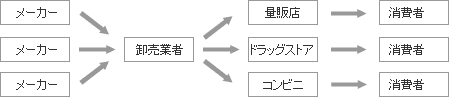 【② 卸売業者を経由した流通システム】