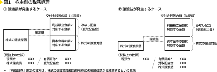 図1　株主側の税務処理