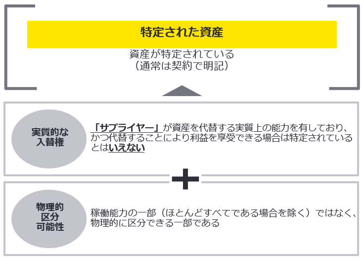 図6　「特定された資産」か否かを判定するにあたっての要件まとめ