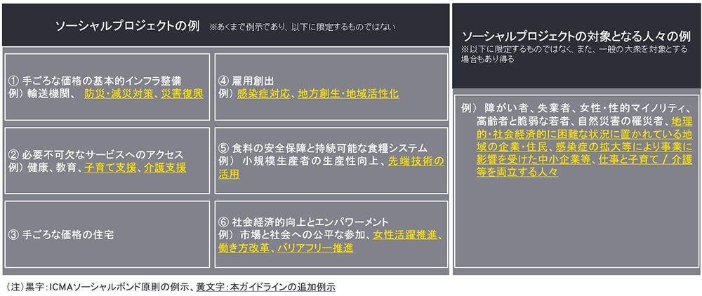 ソーシャルプロジェクの例・ソーシャルプロジェクトの対象となる人々の例