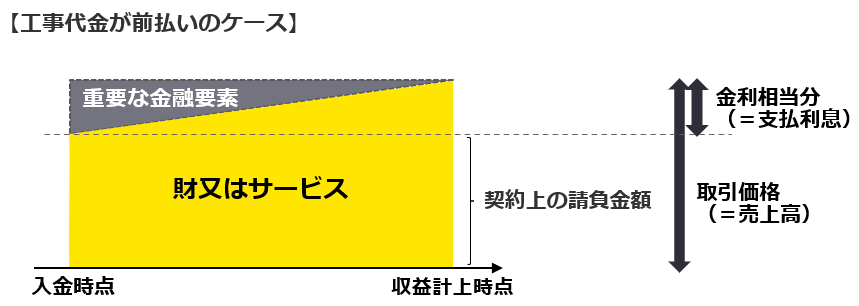 図　工事代金が後払いのケース