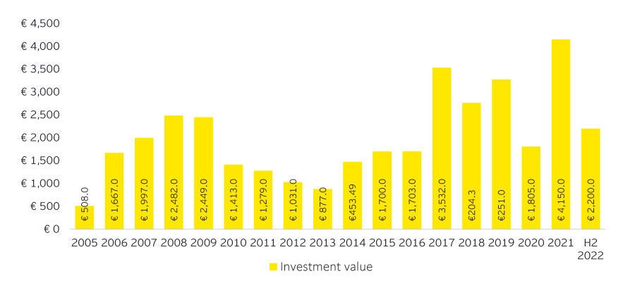 Agefi graph private equity