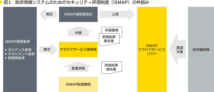 図1　政府情報システムのためのセキュリティ評価制度