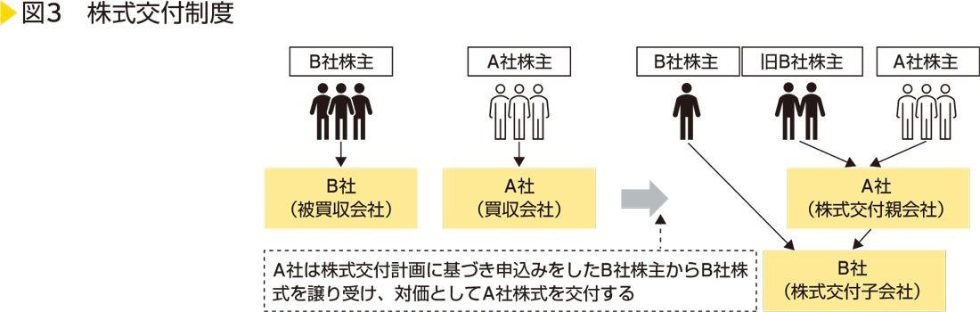 図3　株式交付制度