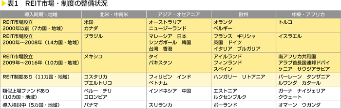 表1　REIT市場・制度の整備状況