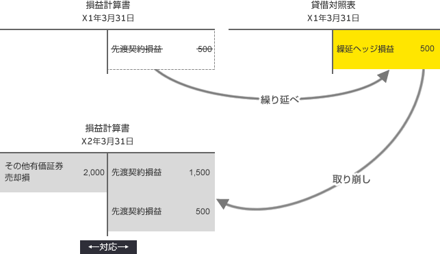 繰延ヘッジを適用した場合