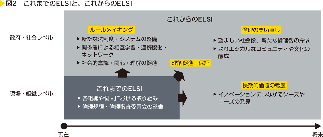 図2　これまでのELSIと、これからのELSI