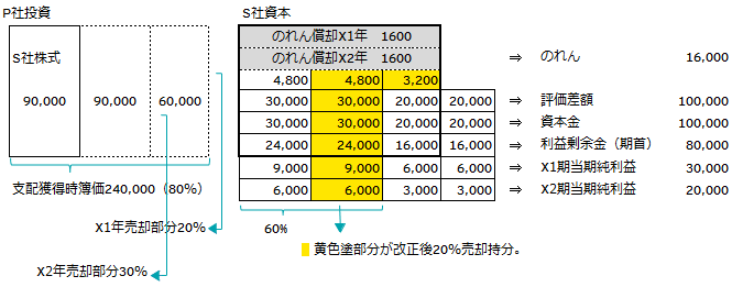 図2：改正後のP社投資（S社株式）とS社資本の関連図