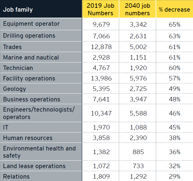 Table 6. Job number changes by job family.