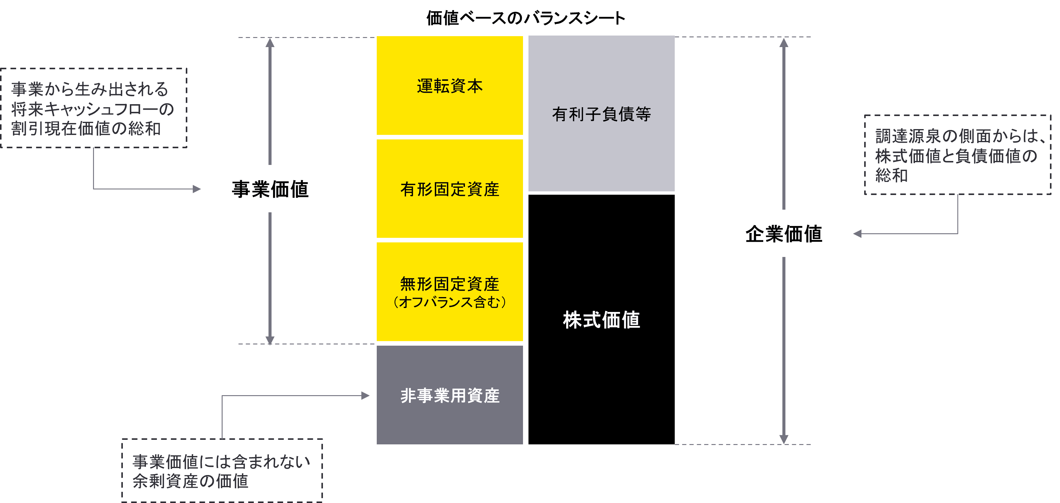 成長性・投下資本収益性・資本コストが企業価値のドライバー