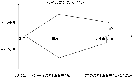 相場変動のヘッジ