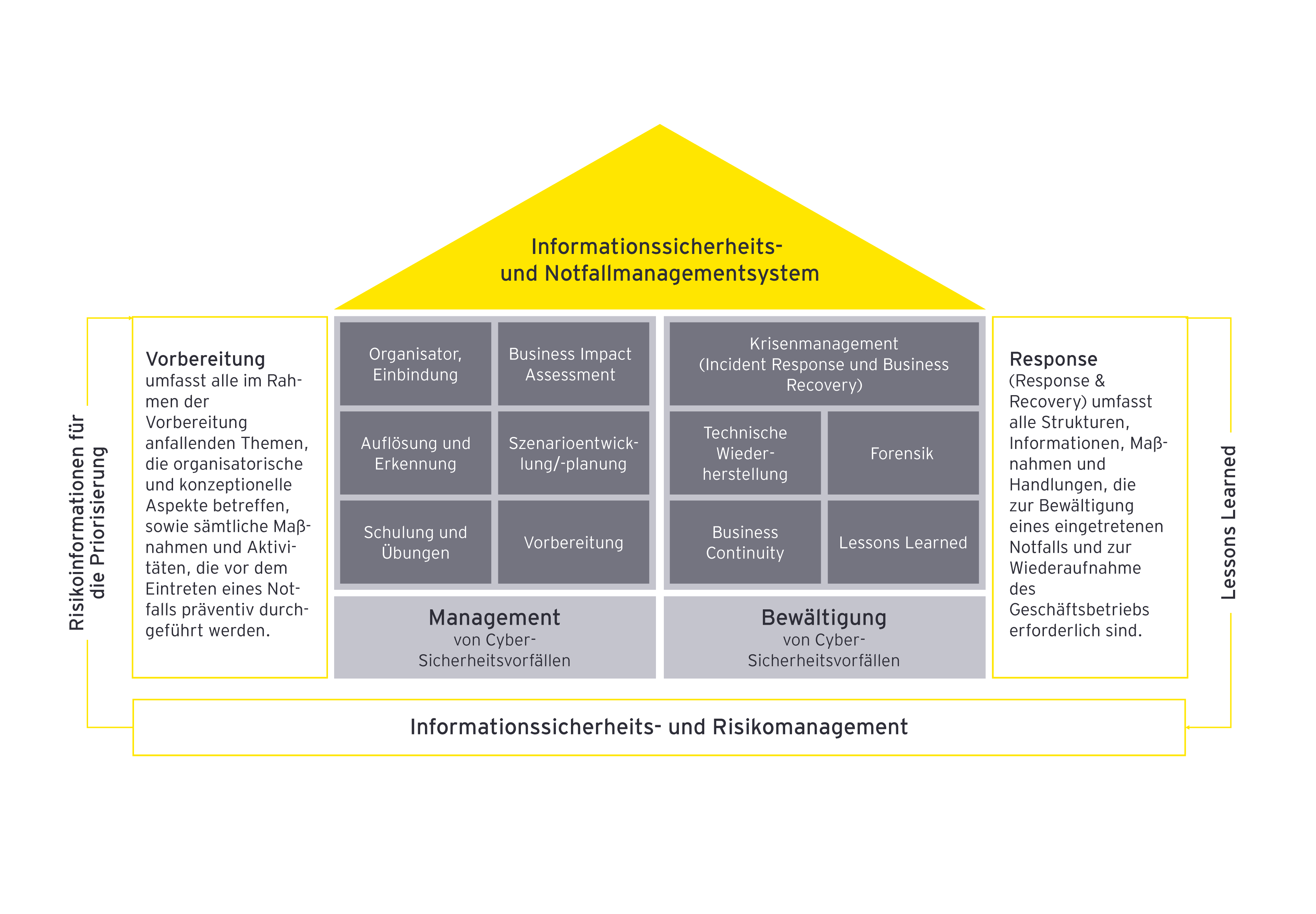 Informationssicherheits- und Notfallmanagementsystem 