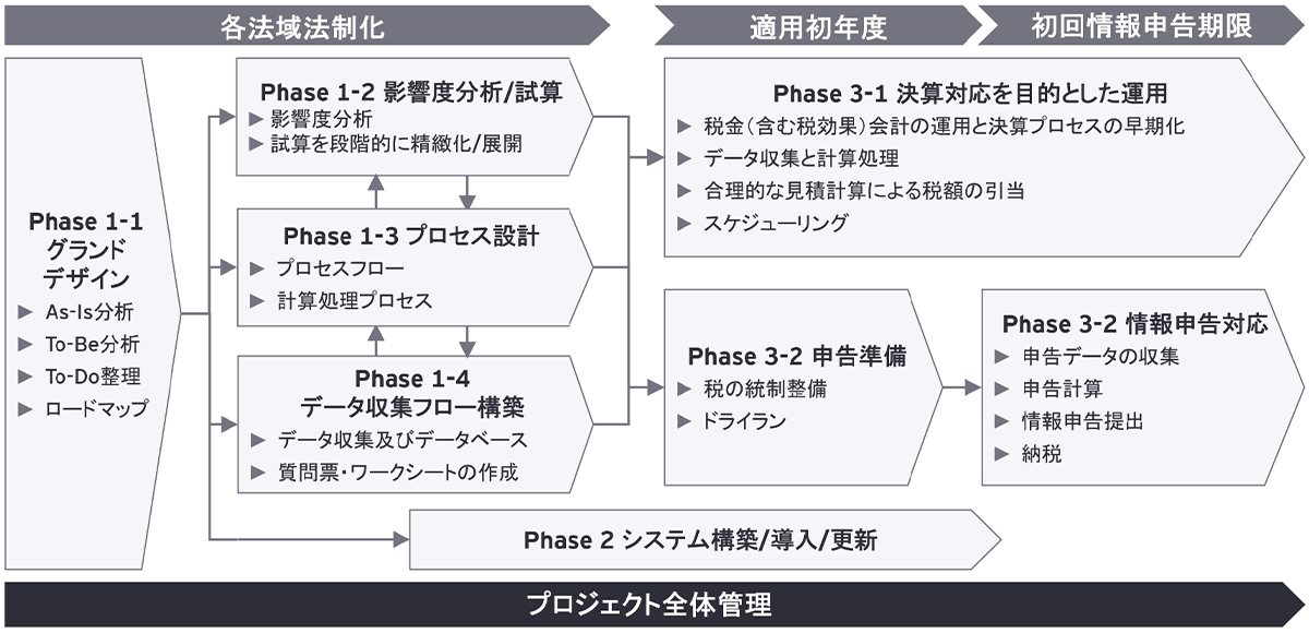 プロジェクト全体管理